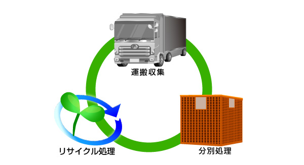 リサイクル処理　運搬収集　分別処理